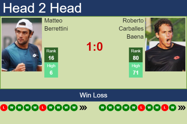 H2H, PREDICTION Matteo Berrettini Vs Roberto Carballes Baena | Florence ...