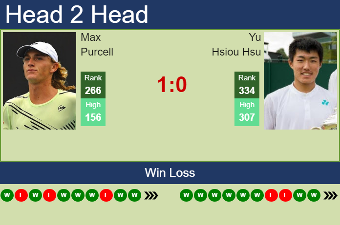 Prediction And Head To Head Max Purcell Vs. Yu Hsiou Hsu Tbmjy2hset Prediction and head to head Max Purcell vs. Yu Hsiou Hsu