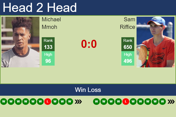 H2H, PREDICTION Michael Mmoh vs Sam Riffice | Fairfield Challenger odds, preview, pick Prediction and head to head Michael Mmoh vs. Sam Riffice