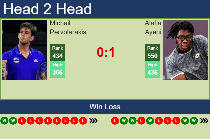 Prediction and head to head Michail Pervolarakis vs. Alafia Ayeni