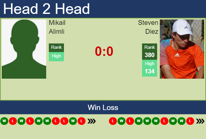 Prediction And Head To Head Mikail Alimli Vs. Steven Diez Zmerd7pgwm Prediction and head to head Mikail Alimli vs. Steven Diez