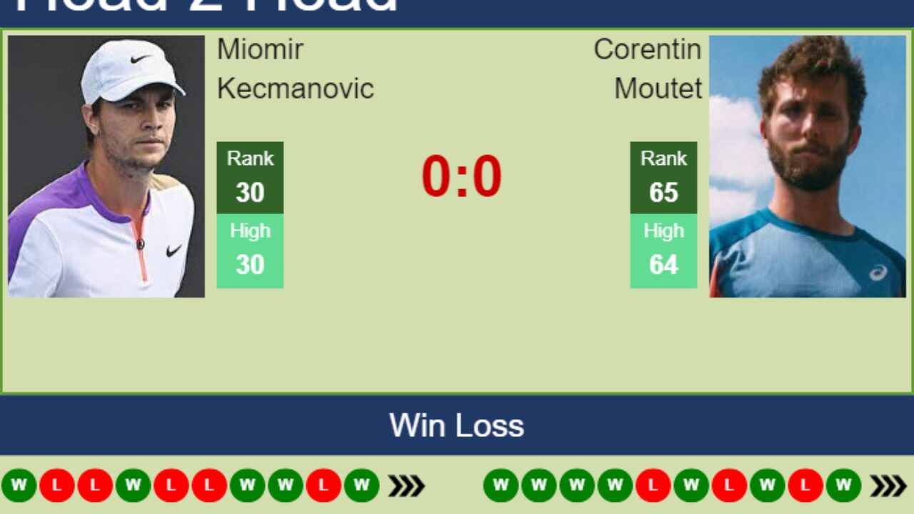 H2H, PREDICTION Miomir Kecmanovic vs Corentin Moutet Naples odds, preview, pick - Tennis Tonic