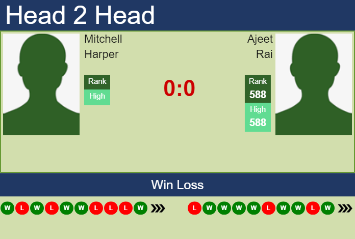 Prediction and head to head Mitchell Harper vs. Ajeet Rai