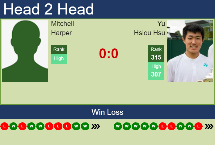 Prediction and head to head Mitchell Harper vs. Yu Hsiou Hsu