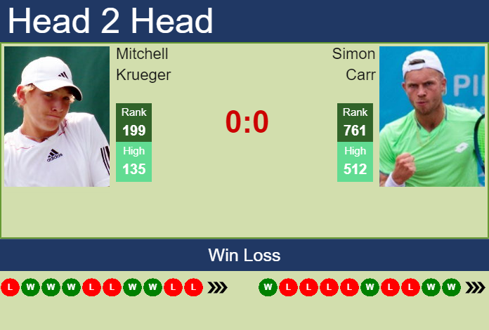 Prediction and head to head Mitchell Krueger vs. Simon Carr
