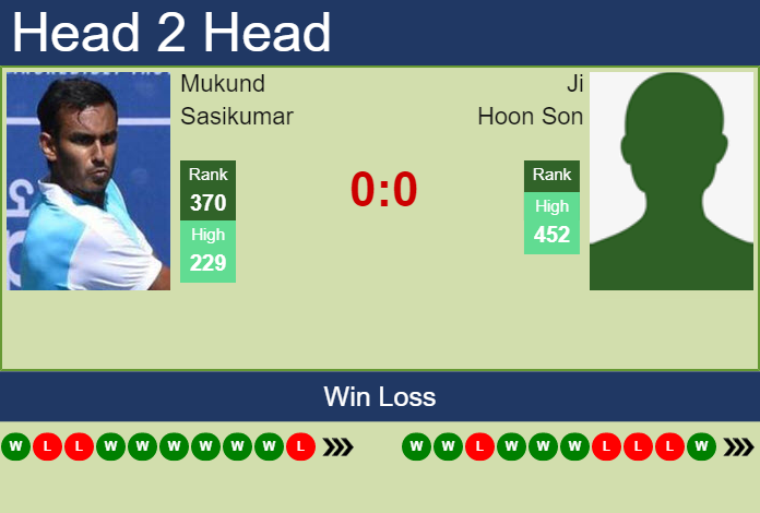 H2H, PREDICTION Mukund Sasikumar vs Ji Hoon Son | Gwangju Challenger odds, preview, pick Prediction and head to head Mukund Sasikumar vs. Ji Hoon Son