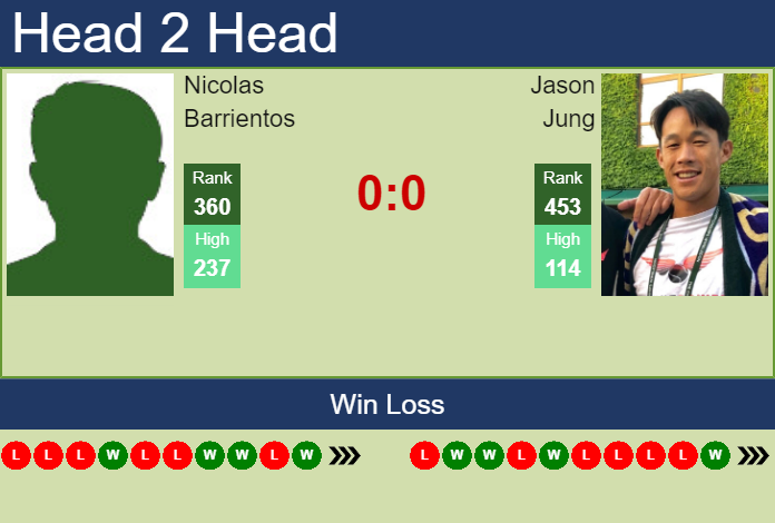 Prediction and head to head Nicolas Barrientos vs. Jason Jung