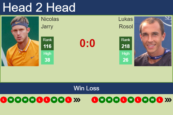 Prediction And Head To Head Nicolas Jarry Vs. Lukas Rosol 7bemes5dih Prediction and head to head Nicolas Jarry vs. Lukas Rosol