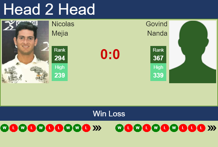 Prediction and head to head Nicolas Mejia vs. Govind Nanda