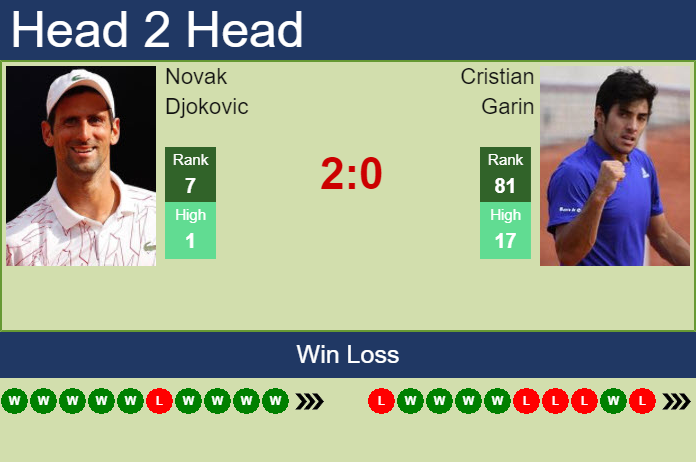 Prediction and head to head Novak Djokovic vs. Cristian Garin