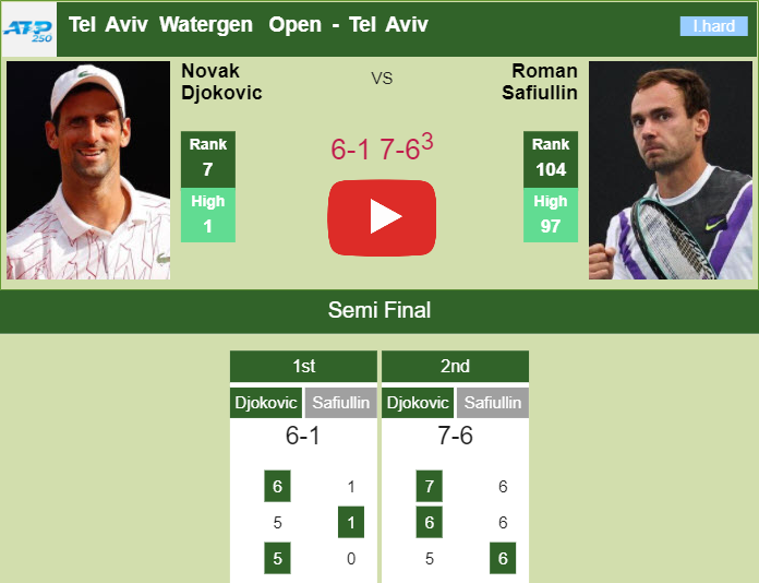 Prediction and head to head Novak Djokovic vs. Roman Safiullin