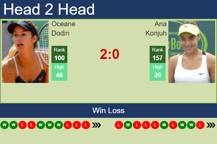 Prediction and head to head Oceane Dodin vs. Ana Konjuh