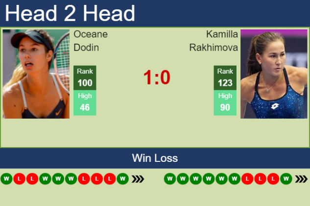 H2h Prediction Oceane Dodin Vs Kamilla Rakhimova Cluj Napoca Odds Preview Pick Tennis 0705