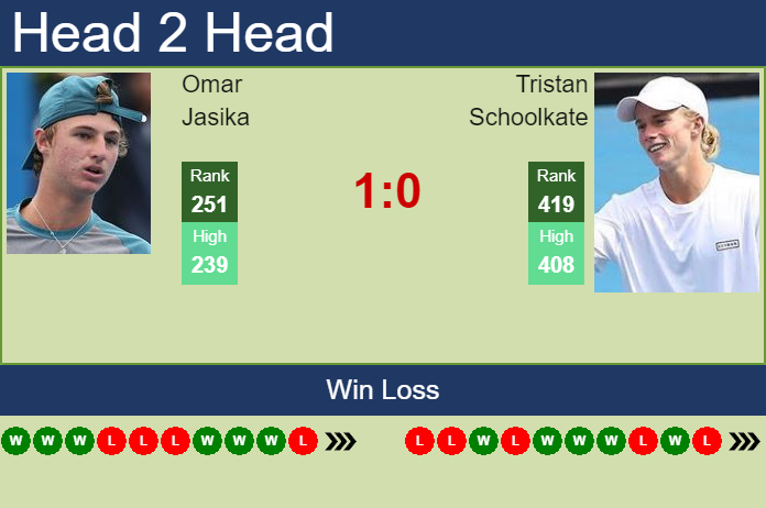 Prediction And Head To Head Omar Jasika Vs. Tristan Schoolkate Fdqhp76l73 Prediction and head to head Omar Jasika vs. Tristan Schoolkate