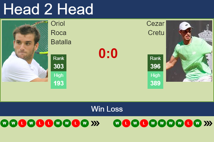 Prediction and head to head Oriol Roca Batalla vs. Cezar Cretu