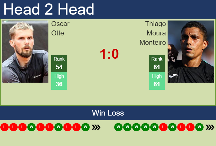Prediction And Head To Head Oscar Otte Vs. Thiago Moura Monteiro Tkrhluldx6 Prediction and head to head Oscar Otte vs. Thiago Moura Monteiro