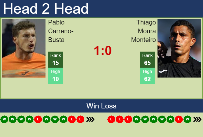 Prediction and head to head Pablo Carreno-Busta vs. Thiago Moura Monteiro