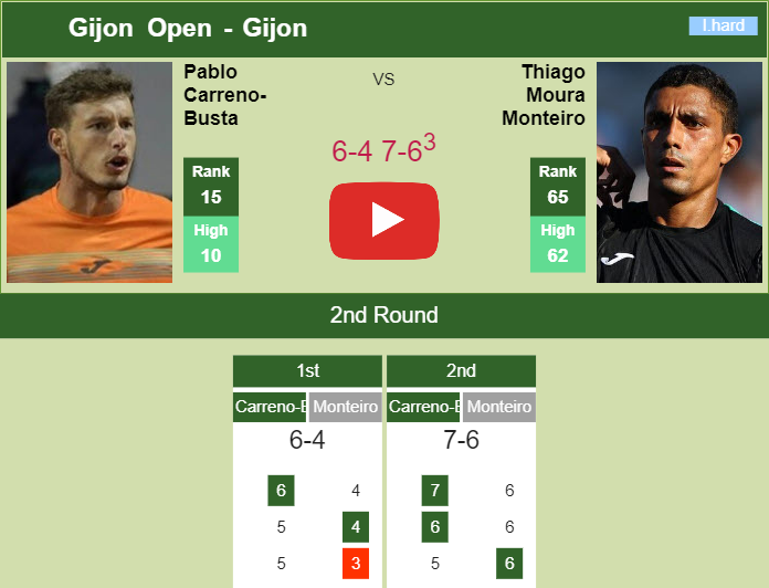 Prediction And Head To Head Pablo Carreno Busta Vs. Thiago Moura Monteiro Rijbenbwpv Prediction and head to head Pablo Carreno-Busta vs. Thiago Moura Monteiro