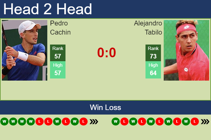 H2H, PREDICTION Pedro Cachin Vs Alejandro Tabilo | Vienna Odds, Preview ...