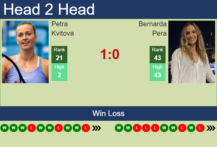 Petra Kvitova vs. Bernarda Pera Guadalajara Open Akron