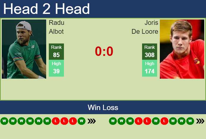 H2H, PREDICTION Radu Albot vs Joris De Loore | Busan Challenger odds ...