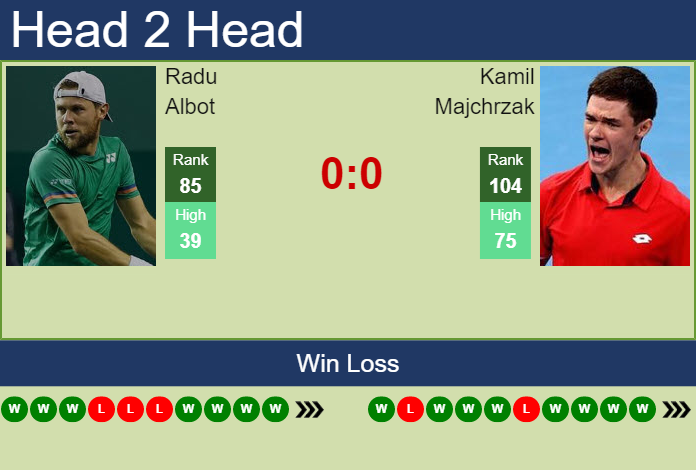 Prediction and head to head Radu Albot vs. Kamil Majchrzak