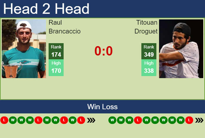 Prediction And Head To Head Raul Brancaccio Vs. Titouan Droguet Avr1nnjv19 Prediction and head to head Raul Brancaccio vs. Titouan Droguet
