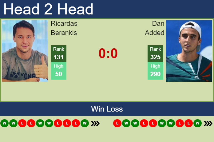 Prediction and head to head Ricardas Berankis vs. Dan Added