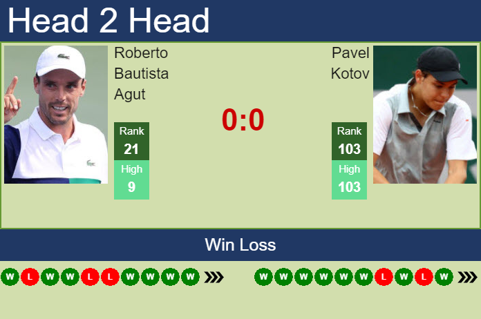 Prediction And Head To Head Roberto Bautista Agut Vs. Pavel Kotov D64dc8nrzs Prediction and head to head Roberto Bautista Agut vs. Pavel Kotov