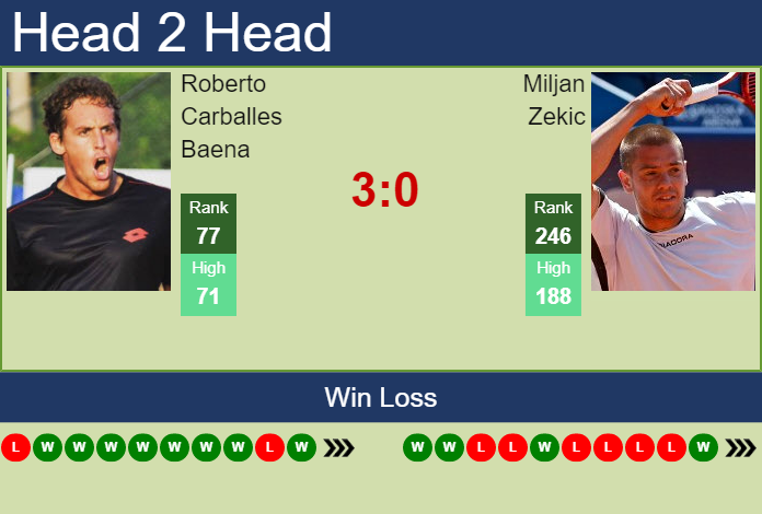 Prediction and head to head Roberto Carballes Baena vs. Miljan Zekic