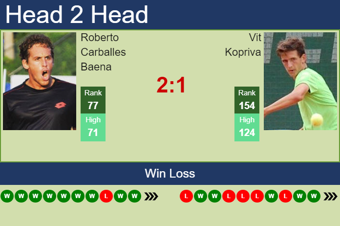 Prediction and head to head Roberto Carballes Baena vs. Vit Kopriva