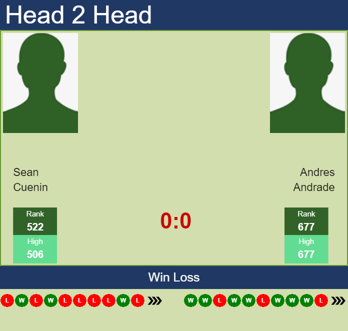 Prediction and head to head Sean Cuenin vs. Andres Andrade