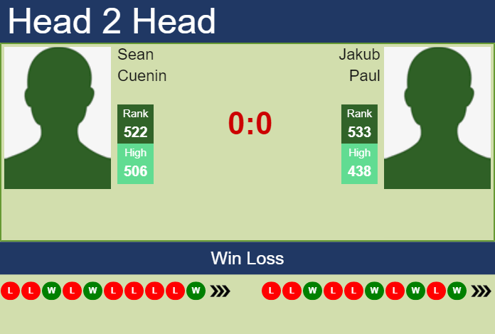 Prediction and head to head Sean Cuenin vs. Jakub Paul