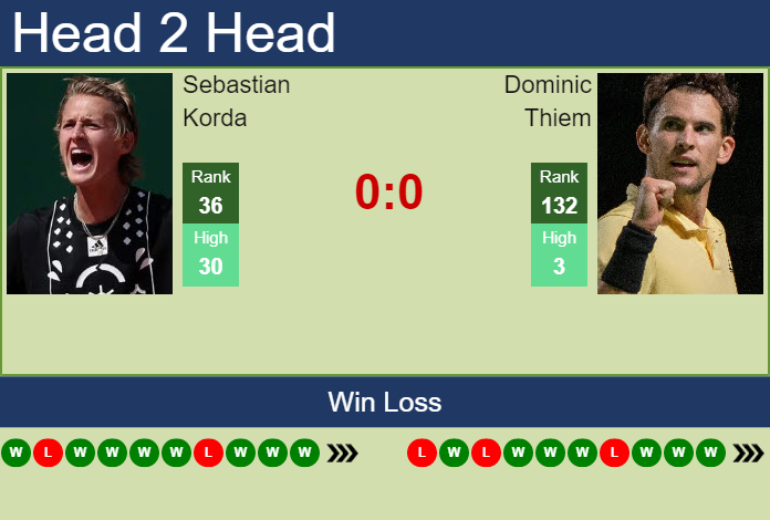 Prediction and head to head Sebastian Korda vs. Dominic Thiem