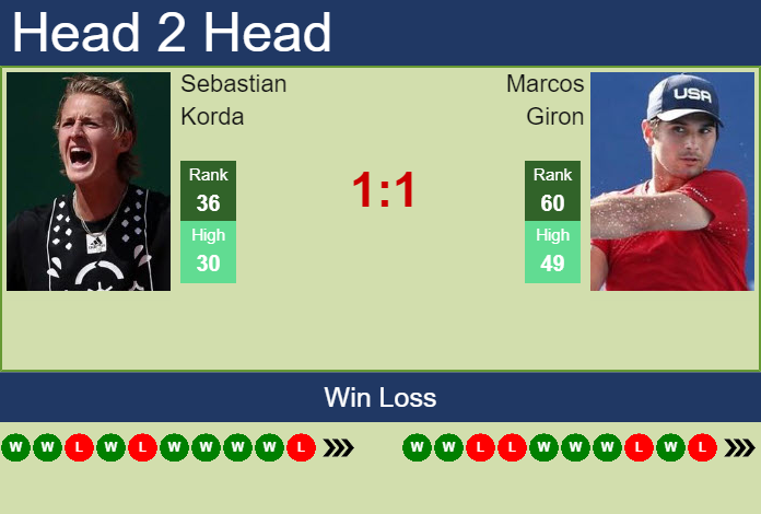 Prediction and head to head Sebastian Korda vs. Marcos Giron