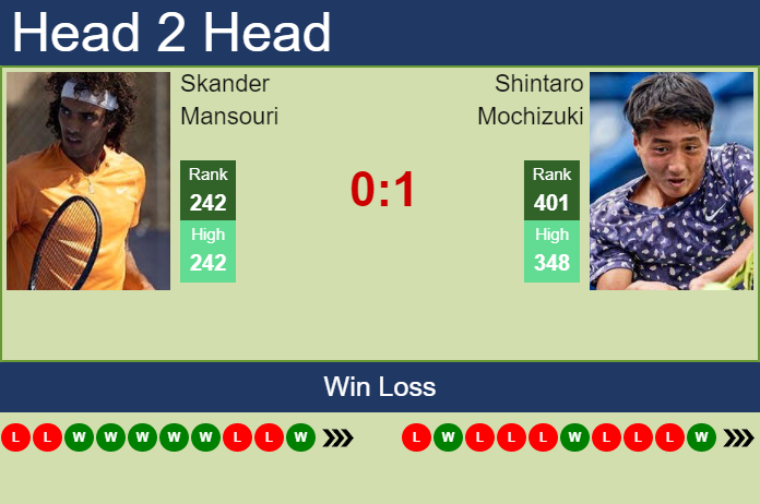 Prediction And Head To Head Skander Mansouri Vs. Shintaro Mochizuki Ucvzl4mdew Prediction and head to head Skander Mansouri vs. Shintaro Mochizuki