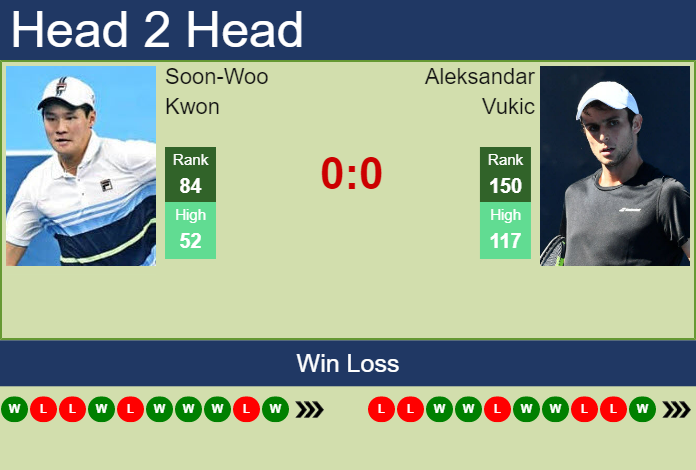 Prediction And Head To Head Soon Woo Kwon Vs. Aleksandar Vukic 4l2fjapkzv Prediction and head to head Soon-Woo Kwon vs. Aleksandar Vukic