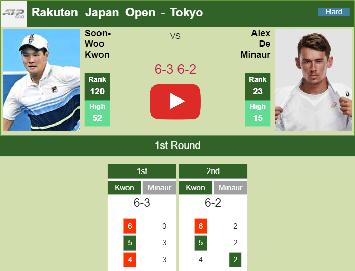 Prediction and head to head Soon-Woo Kwon vs. Alex De Minaur