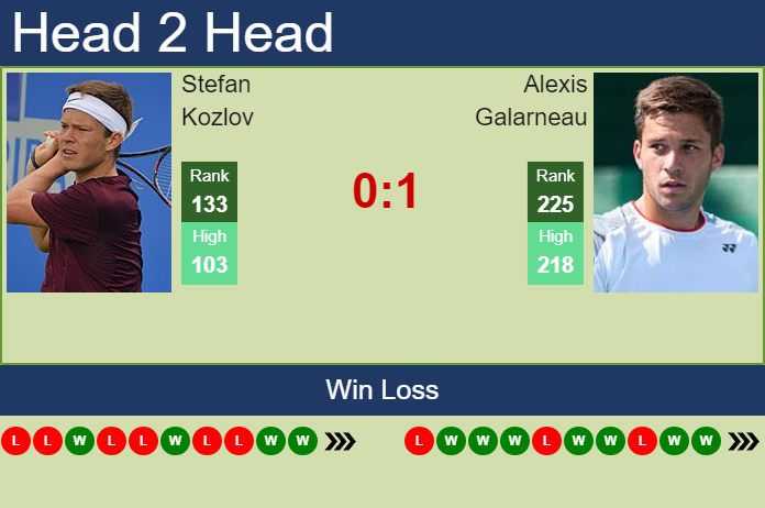 Prediction and head to head Stefan Kozlov vs. Alexis Galarneau