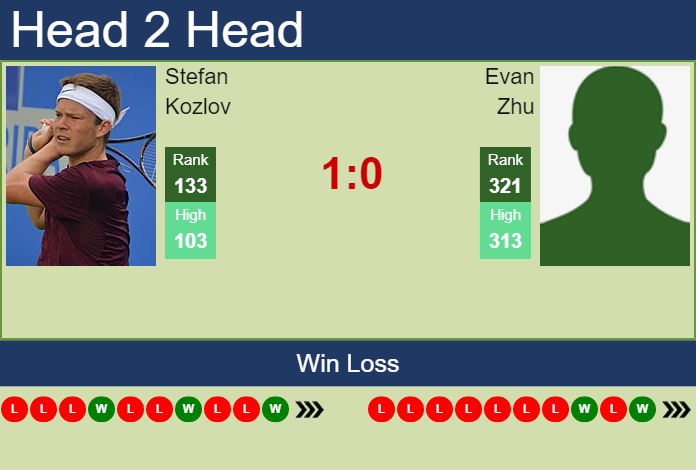 Prediction and head to head Stefan Kozlov vs. Evan Zhu