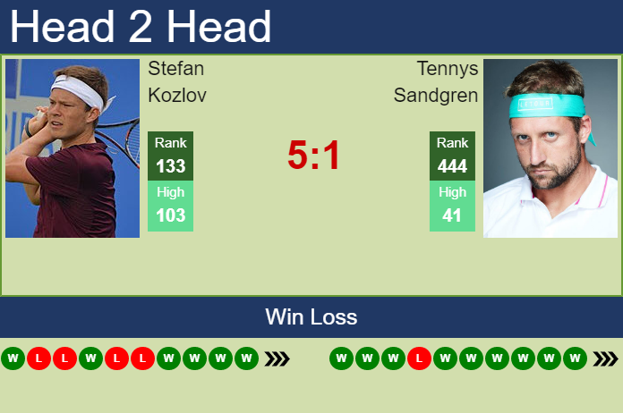 Prediction and head to head Stefan Kozlov vs. Tennys Sandgren