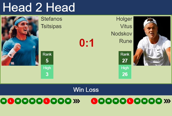 H2H, PREDICTION Stefanos Tsitsipas Vs Holger Vitus Nodskov Rune ...