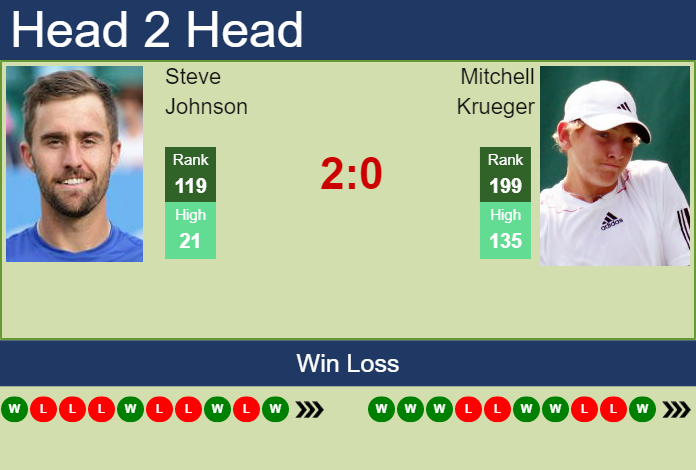 Prediction and head to head Steve Johnson vs. Mitchell Krueger