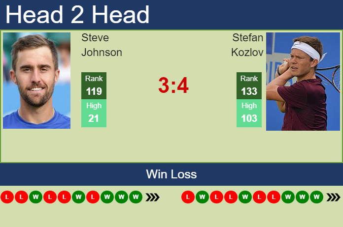 Prediction and head to head Steve Johnson vs. Stefan Kozlov