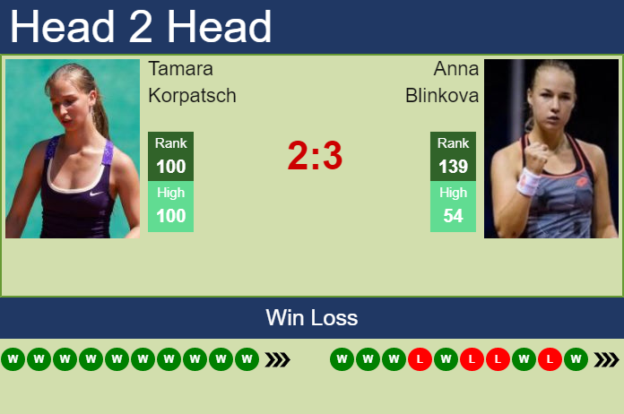 Prediction and head to head Tamara Korpatsch vs. Anna Blinkova
