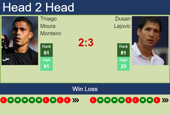Prediction And Head To Head Thiago Moura Monteiro Vs. Dusan Lajovic Rsvde8pry3 Prediction and head to head Thiago Moura Monteiro vs. Dusan Lajovic