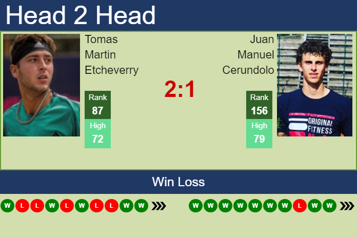 H2H, PREDICTION Tomas Martin Etcheverry vs Juan Manuel Cerundolo | Coquimbo 2 Challenger odds, preview, pick Prediction and head to head Tomas Martin Etcheverry vs. Juan Manuel Cerundolo