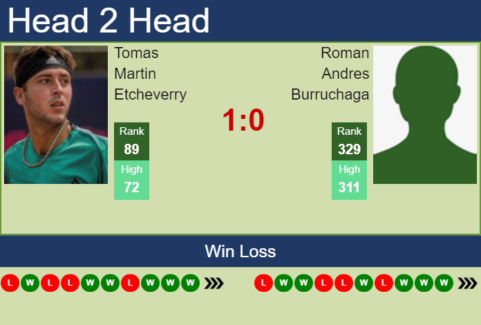 Prediction And Head To Head Tomas Martin Etcheverry Vs. Roman Andres Burruchaga Xqphegovtx Prediction and head to head Tomas Martin Etcheverry vs. Roman Andres Burruchaga