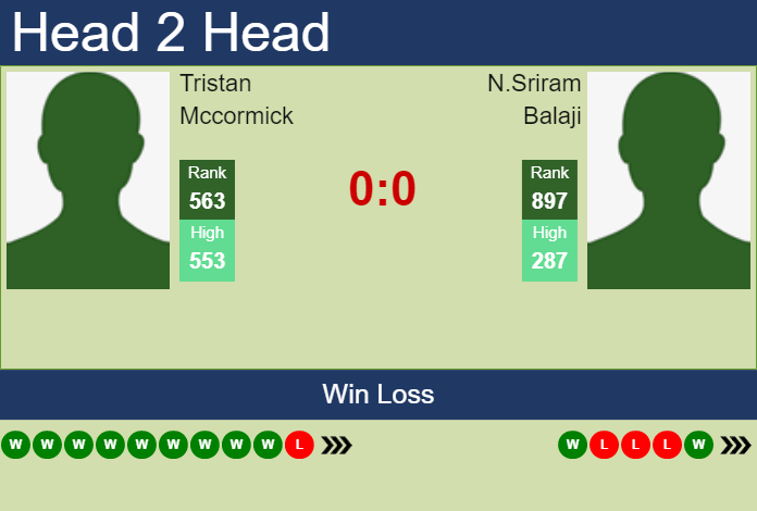 Prediction And Head To Head Tristan Mccormick Vs. N.sriram Balaji H45k4r7xu0 Prediction and head to head Tristan Mccormick vs. N.Sriram Balaji