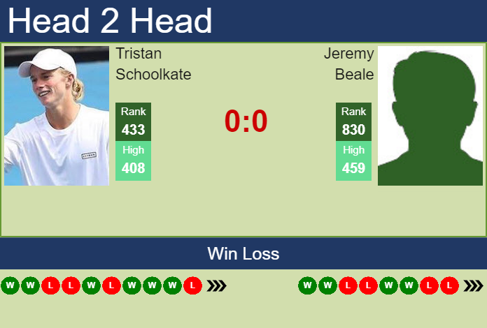 H2H, PREDICTION Tristan Schoolkate vs Jeremy Beale | Playford Challenger odds, preview, pick Prediction and head to head Tristan Schoolkate vs. Jeremy Beale